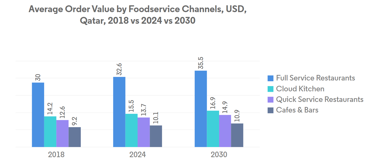 Qatar Foodservice Market